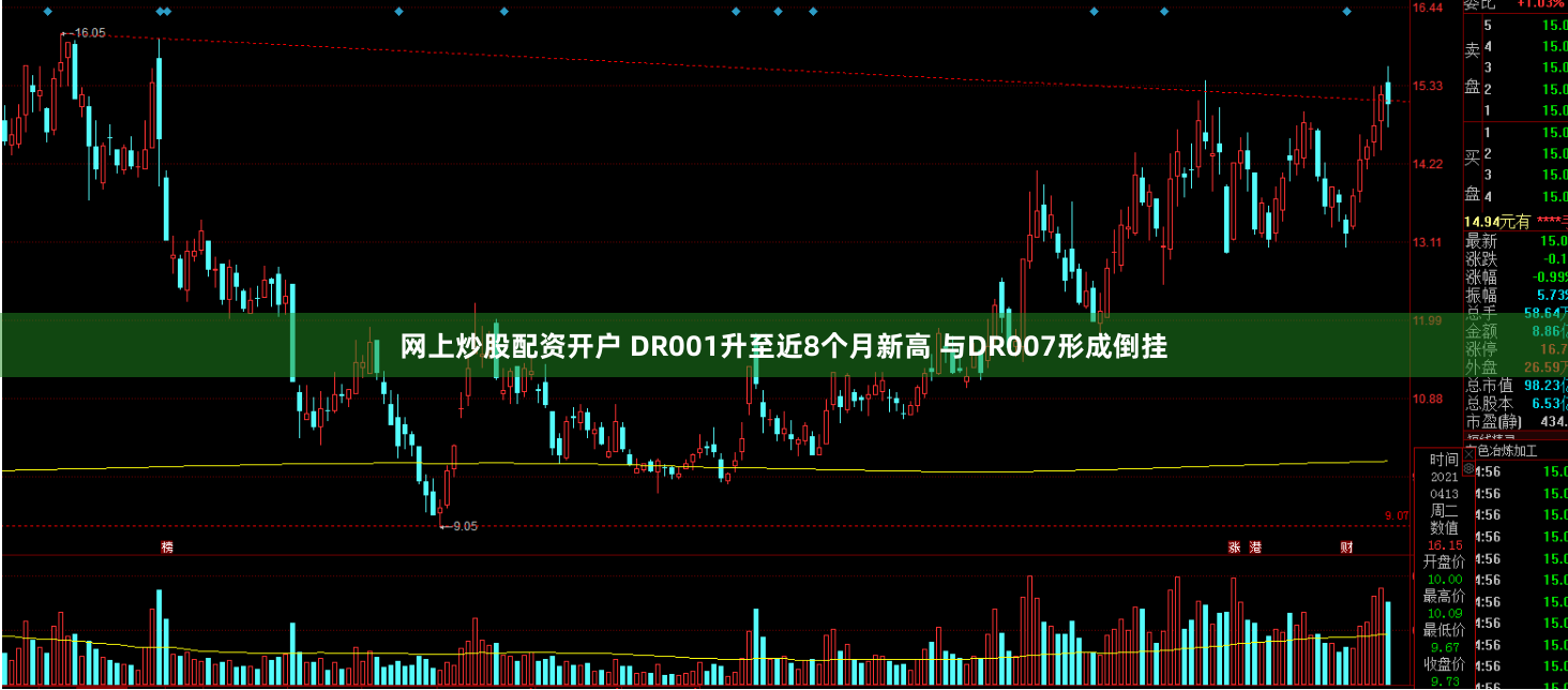 网上炒股配资开户 DR001升至近8个月新高 与DR007形成倒挂
